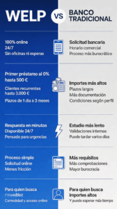 bancos que conceden préstamos personales