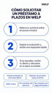 como solicitar prestamo a plazo